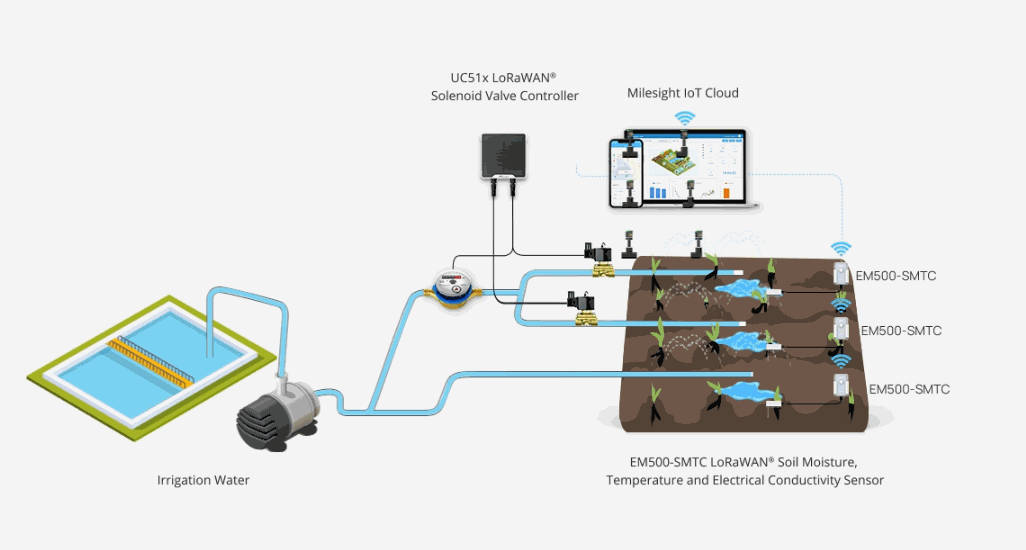 Controlador IoT Industrial con Entradas y Salidas Digitales para Automatización LoRaWAN image 3