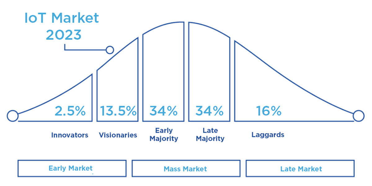 Adoption of IoT Innovation