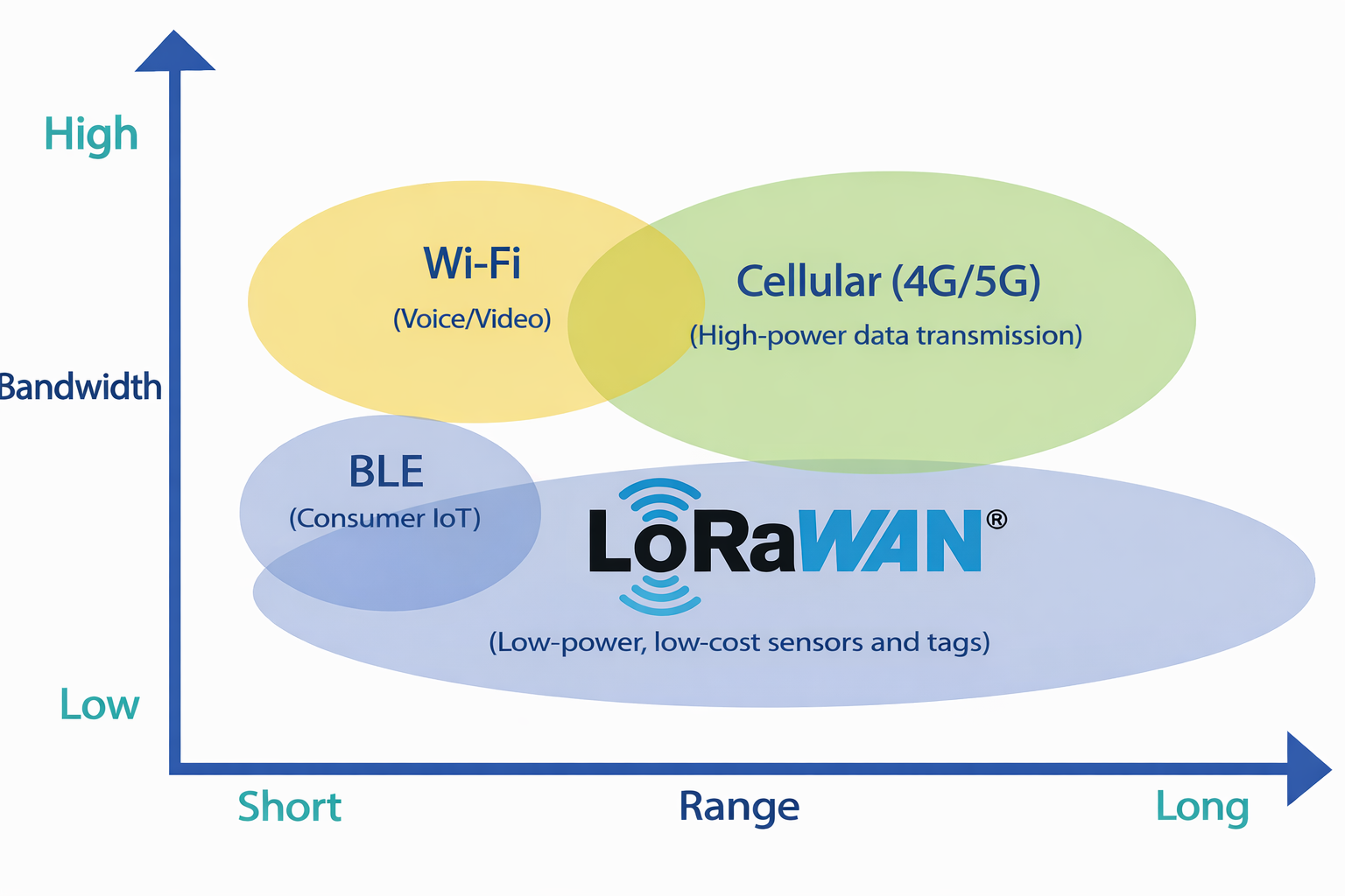 LoRaWAN vs IoT Technologies
